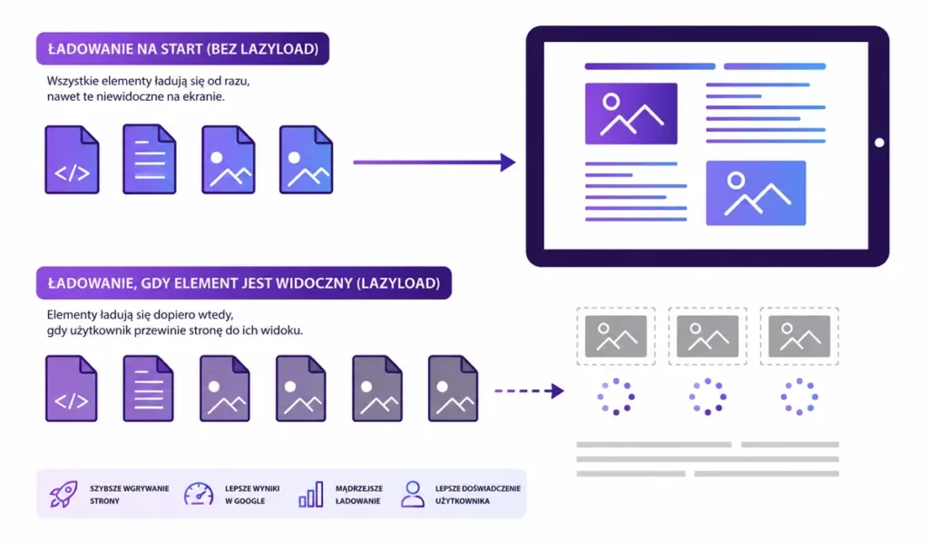 ładowanie klasyczne vs lazyload - infografika